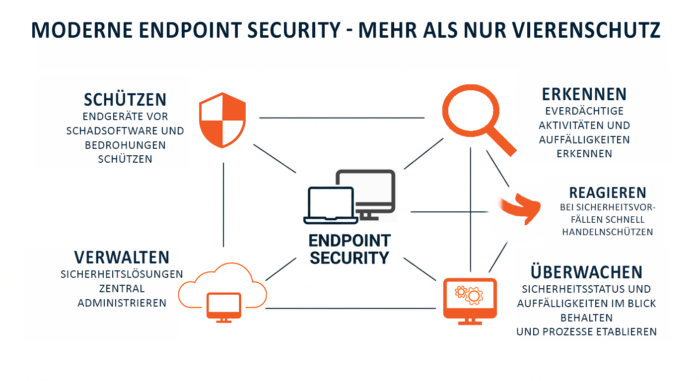 Infografik zu Endpoint Security mit den fünf Bereichen Schützen, Verwalten, Reagieren, Erkennen und Überwachen.