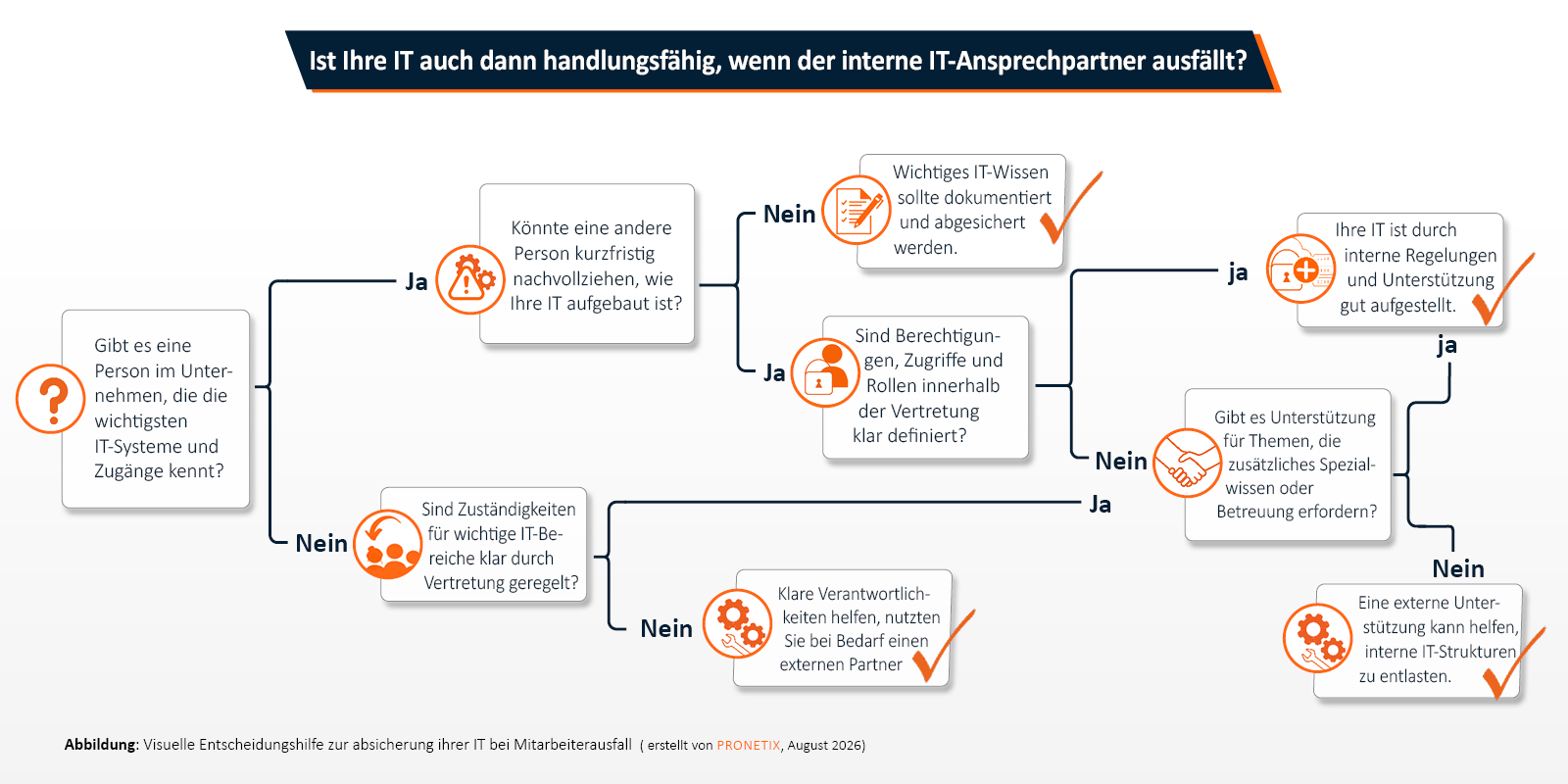 Infografik zur Absicherung der IT: Entscheidungsbaum zur Frage, ob interne IT ausreichend unterstützt wird oder zusätzliche Expertise benötigt wird.