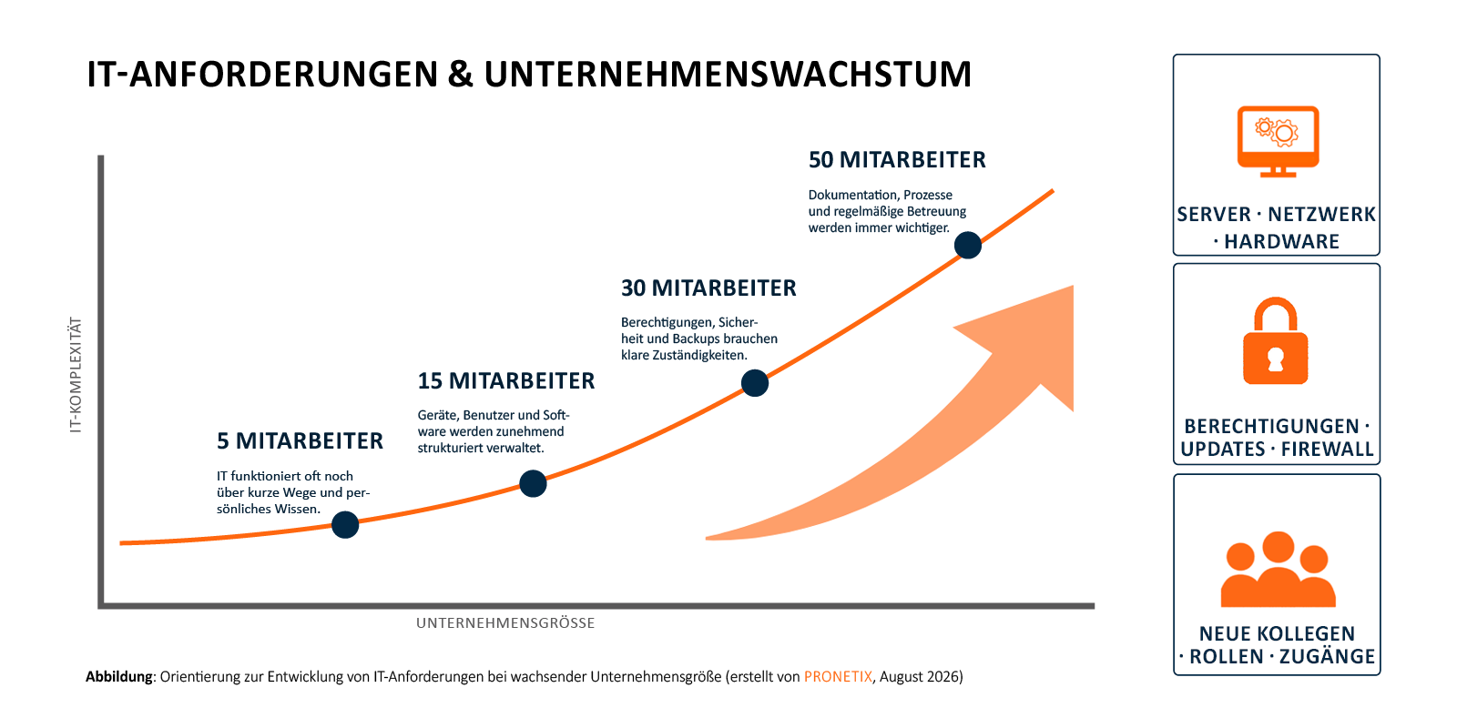 Infografik zur Entwicklung der IT-Anforderungen bei wachsendem Unternehmen